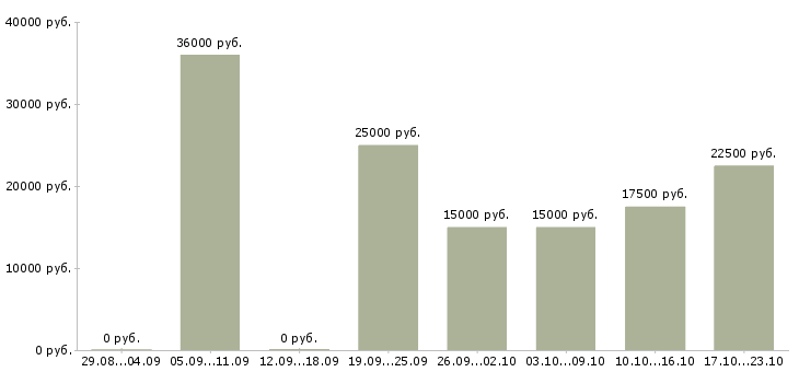 Вакансии мамочкам в декрете в Казани - Медиана зарплат мамочкам в декрете в Казани за 2 месяца