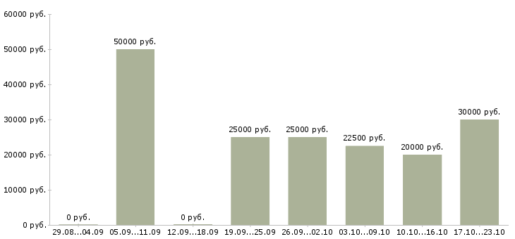 Вакансии менеджер в интернет проект в Ижевске - Медиана зарплат менеджер в интернет проект в Ижевске за 2 месяца