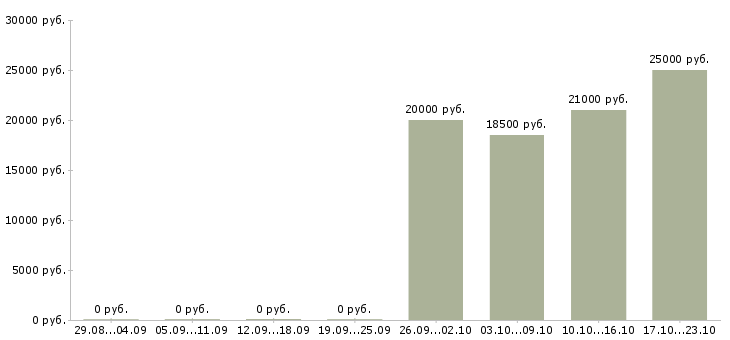 Вакансии менеджер зала в Кемерово - Медиана зарплат менеджер зала в Кемерово за 2 месяца