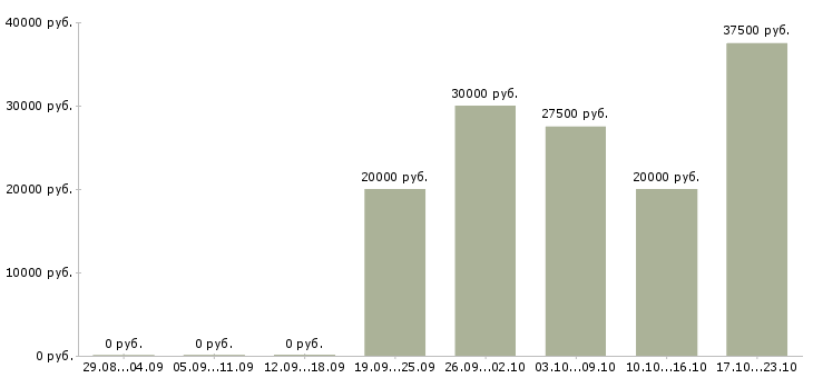 Вакансии менеджер по продажам дверей в Казани - Медиана зарплат менеджер по продажам дверей в Казани за 2 месяца