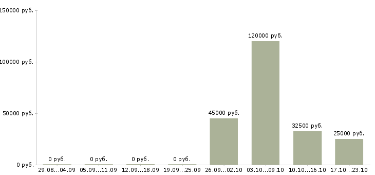 Вакансии менеджер по продажам дверей в Новосибирске - Медиана зарплат менеджер по продажам дверей в Новосибирске за 2 месяца