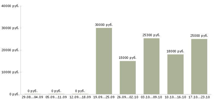 Вакансии менеджер по продажам интернет магазина в Ульяновске - Медиана зарплат менеджер по продажам интернет магазина в Ульяновске за 2 месяца