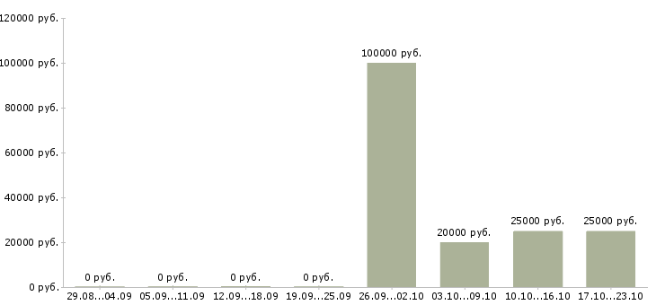 Вакансии менеджер по продажам по телефону Симферополь - Медиана зарплат менеджер по продажам по телефону Симферополь за 2 месяца