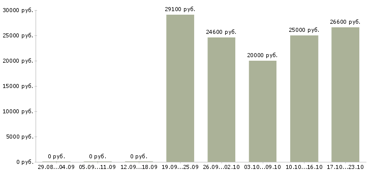 Вакансии менеджер по продажам тренингов в Новороссийске - Медиана зарплат менеджер по продажам тренингов в Новороссийске за 2 месяца