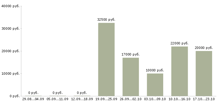 Вакансии менеджер по продажам удаленно в Иваново - Медиана зарплат менеджер по продажам удаленно в Иваново за 2 месяца
