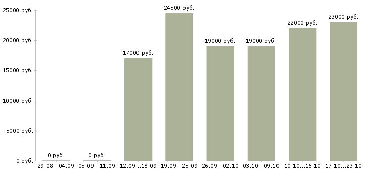 Вакансии менеджер по регистрации в Ижевске - Медиана зарплат менеджер по регистрации в Ижевске за 2 месяца