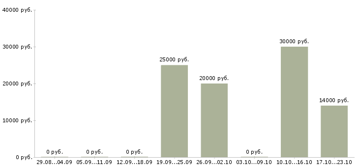 Вакансии менеджер по рекламе и продажам в Пскове - Медиана зарплат менеджер по рекламе и продажам в Пскове за 2 месяца