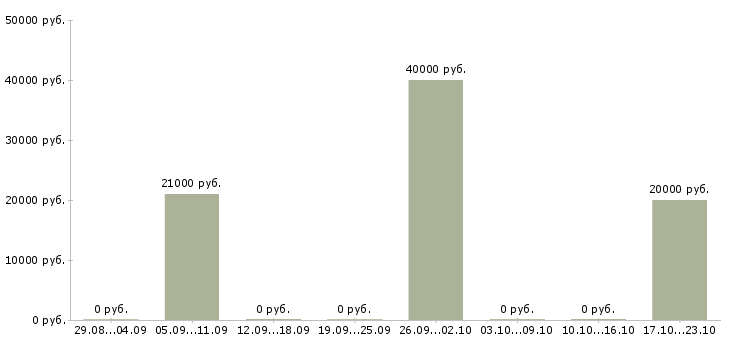 Вакансии менеджер по управлению проектами в Липецке - Медиана зарплат менеджер по управлению проектами в Липецке за 2 месяца