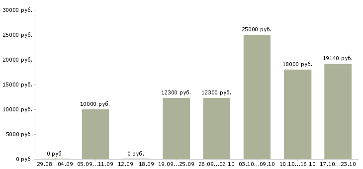 Вакансии менеджер разработки Йошкар-ола - Медиана зарплат менеджер разработки Йошкар-ола за 2 месяца