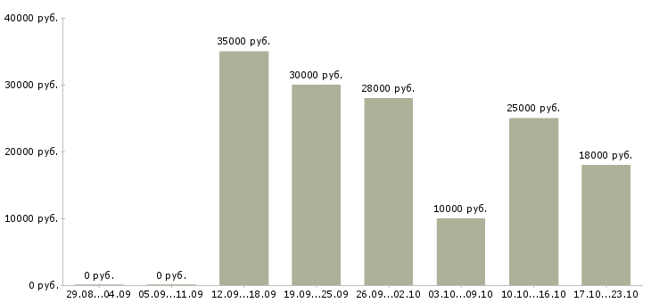 Вакансии менеджер удаленных продаж в Орле - Медиана зарплат менеджер удаленных продаж в Орле за 2 месяца