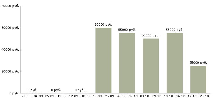 Вакансии механик производства в Хабаровске - Медиана зарплат механик производства в Хабаровске за 2 месяца