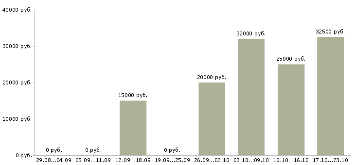 Вакансии онлайн консультант в интернет магазин Татарстан - Медиана зарплат онлайн консультант в интернет магазин Татарстан за 2 месяца