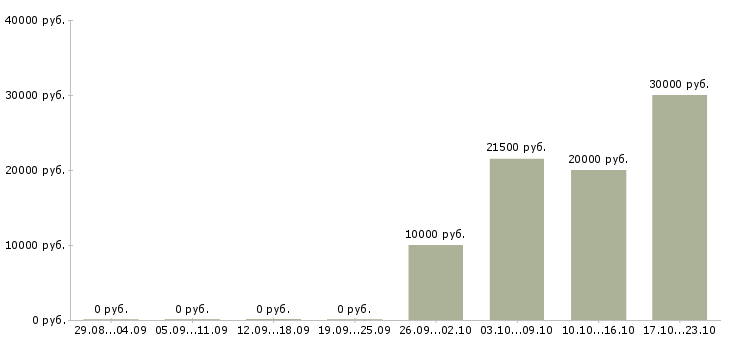 Вакансии оператор пк удаленно в Челябинске - Медиана зарплат оператор пк удаленно в Челябинске за 2 месяца