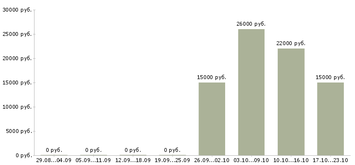 Вакансии подработка на дому без вложений в Краснодаре - Медиана зарплат подработка на дому без вложений в Краснодаре за 2 месяца
