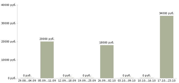 Вакансии помощник по подбору персонала Нижний новгород - Медиана зарплат помощник по подбору персонала Нижний новгород за 2 месяца