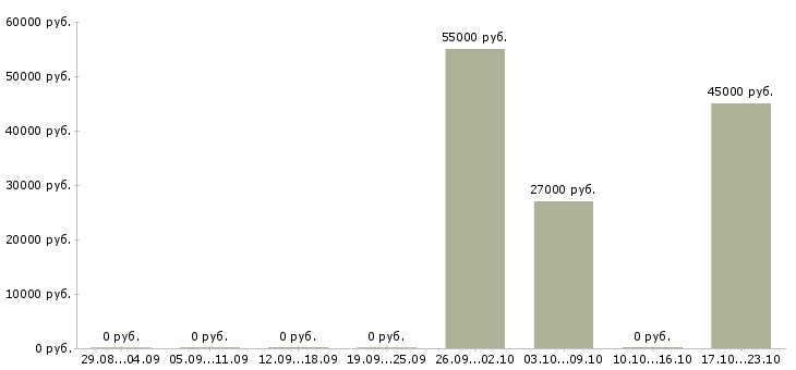 Вакансии приглашаем сотрудников в Клине - Медиана зарплат приглашаем сотрудников в Клине за 2 месяца