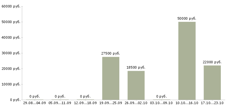 Вакансии продавец в салоне связи Коми - Медиана зарплат продавец в салоне связи Коми за 2 месяца