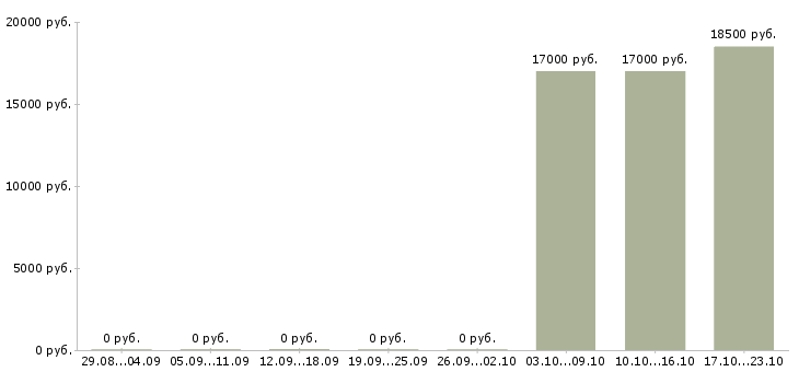Вакансии продавец кафе в Перми - Медиана зарплат продавец кафе в Перми за 2 месяца