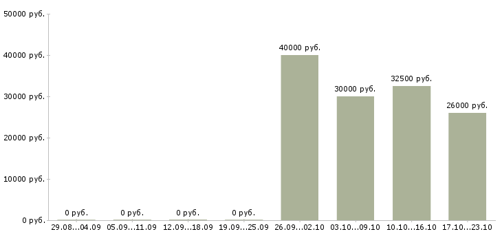 Вакансии продавец мобильный в Ярославле - Медиана зарплат продавец мобильный в Ярославле за 2 месяца