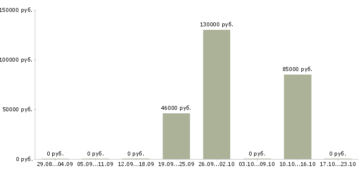 Вакансии продавец овощей и фруктов в Владимире - Медиана зарплат продавец овощей и фруктов в Владимире за 2 месяца