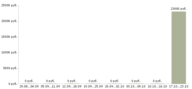 Вакансии продавец спецодежды в Иркутске - Медиана зарплат продавец спецодежды в Иркутске за 2 месяца