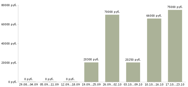 Вакансии производитель работ в строительстве в Тюмени - Медиана зарплат производитель работ в строительстве в Тюмени за 2 месяца