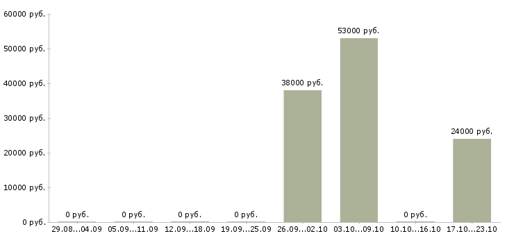 Вакансии работник на линию в Екатеринбурге - Медиана зарплат работник на линию в Екатеринбурге за 2 месяца