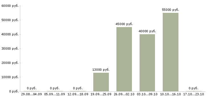 Вакансии рабочий на пресс в Челябинске - Медиана зарплат рабочий на пресс в Челябинске за 2 месяца