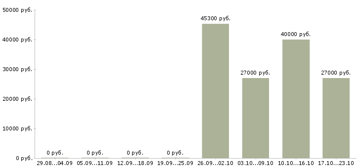 Вакансии разнорабочие на производство Мордовия - Медиана зарплат разнорабочие на производство Мордовия за 2 месяца