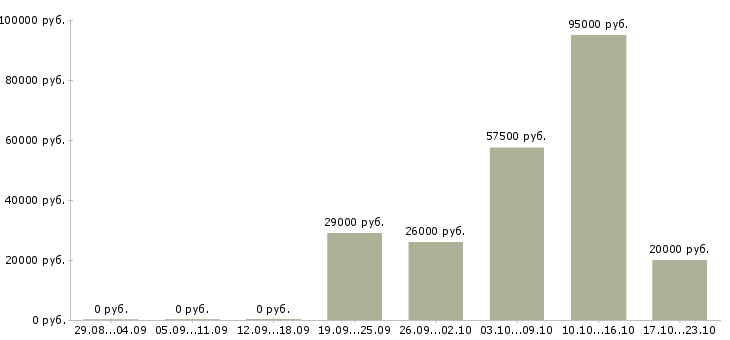 Вакансии разнорабочие производства в Красноярске - Медиана зарплат разнорабочие производства в Красноярске за 2 месяца
