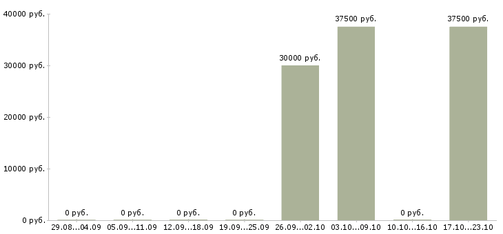 Вакансии региональный управляющий Татарстан - Медиана зарплат региональный управляющий Татарстан за 2 месяца