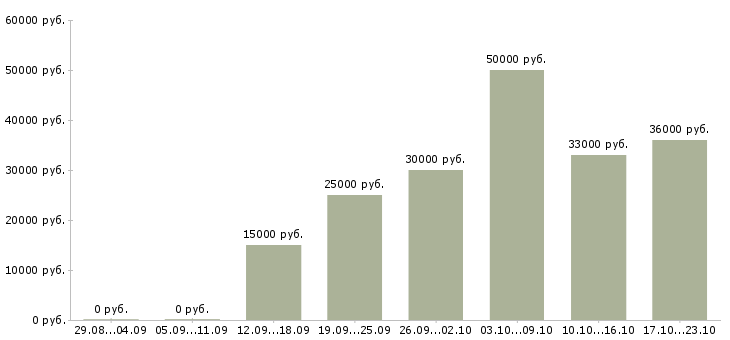 Вакансии резчик металла в Москве - Медиана зарплат резчик металла в Москве за 2 месяца