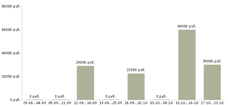 Вакансии руководитель интернет проекта в Волгограде - Медиана зарплат руководитель интернет проекта в Волгограде за 2 месяца
