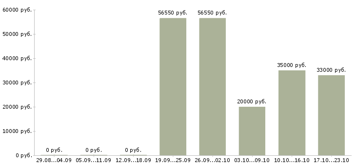 Вакансии руководитель командой в Саранске - Медиана зарплат руководитель командой в Саранске за 2 месяца