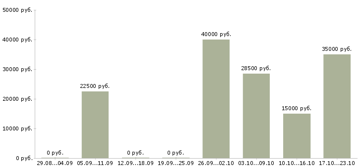 Вакансии руководитель салона в Челябинске - Медиана зарплат руководитель салона в Челябинске за 2 месяца