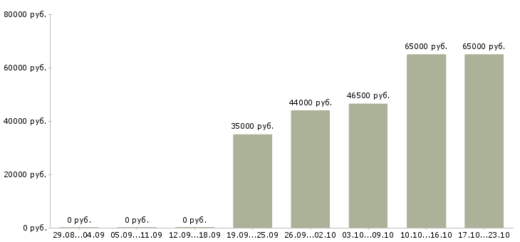 Вакансии сборщик вахта в Саранске - Медиана зарплат сборщик вахта в Саранске за 2 месяца