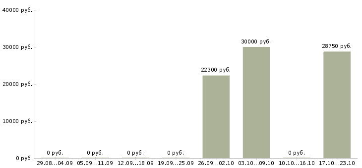 Вакансии сборщик на склад Татарстан - Медиана зарплат сборщик на склад Татарстан за 2 месяца