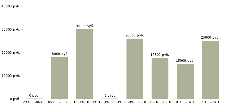 Вакансии секретарь на документы в Уфе - Медиана зарплат секретарь на документы в Уфе за 2 месяца