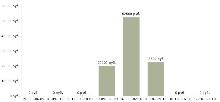 Вакансии системный архитектор Санкт-петербург - Медиана зарплат системный архитектор Санкт-петербург за 2 месяца