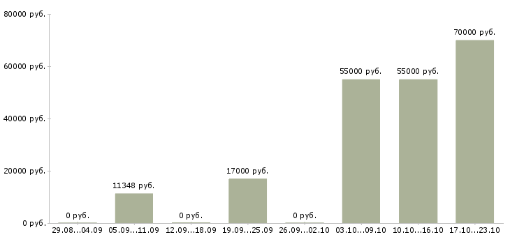 Вакансии сменный техник Дагестан - Медиана зарплат сменный техник Дагестан за 2 месяца
