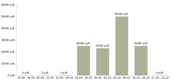 Вакансии сотрудник на рекламу Марий эл - Медиана зарплат сотрудник на рекламу Марий эл за 2 месяца