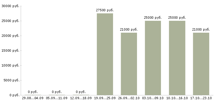 Вакансии сотрудник по рекламе в Пскове - Медиана зарплат сотрудник по рекламе в Пскове за 2 месяца