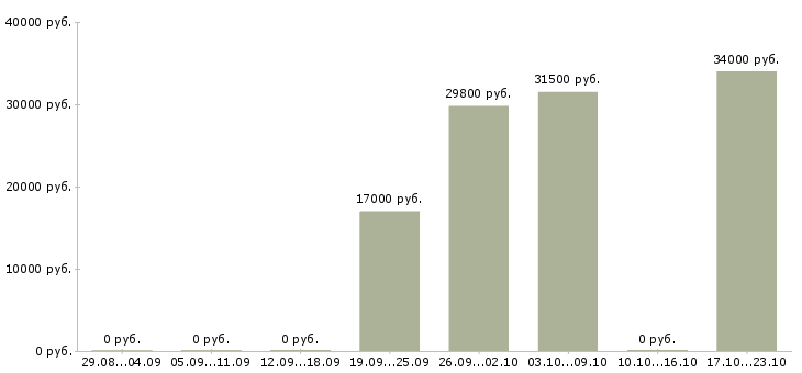 Вакансии специалист 2 категории в Воронеже - Медиана зарплат специалист 2 категории в Воронеже за 2 месяца