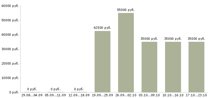Вакансии специалист взыскания задолженности в Самаре - Медиана зарплат специалист взыскания задолженности в Самаре за 2 месяца