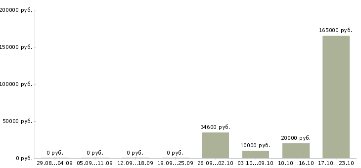 Вакансии специалист на склад в Твери - Медиана зарплат специалист на склад в Твери за 2 месяца