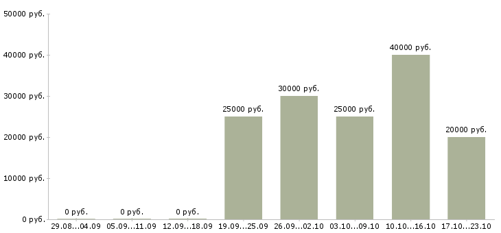 Вакансии специалист по адаптации в Воронеже - Медиана зарплат специалист по адаптации в Воронеже за 2 месяца