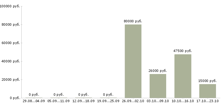 Вакансии специалист по продвижению сайтов Ростов-на-дону - Медиана зарплат специалист по продвижению сайтов Ростов-на-дону за 2 месяца