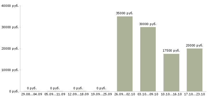 Вакансии специалист по прямым продажам в Красноярске - Медиана зарплат специалист по прямым продажам в Красноярске за 2 месяца
