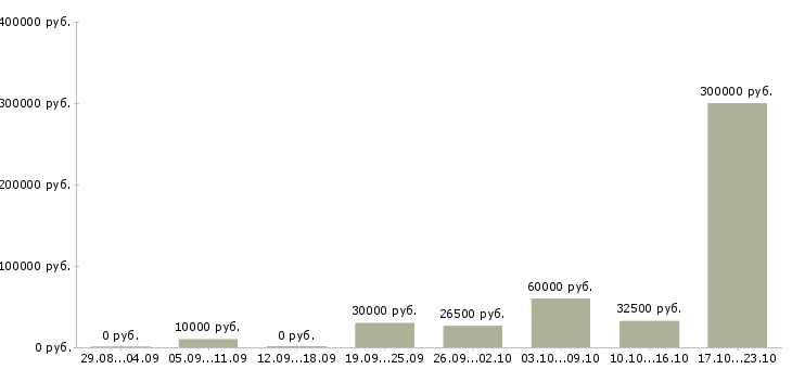 Вакансии специалист по складу Удмуртия - Медиана зарплат специалист по складу Удмуртия за 2 месяца