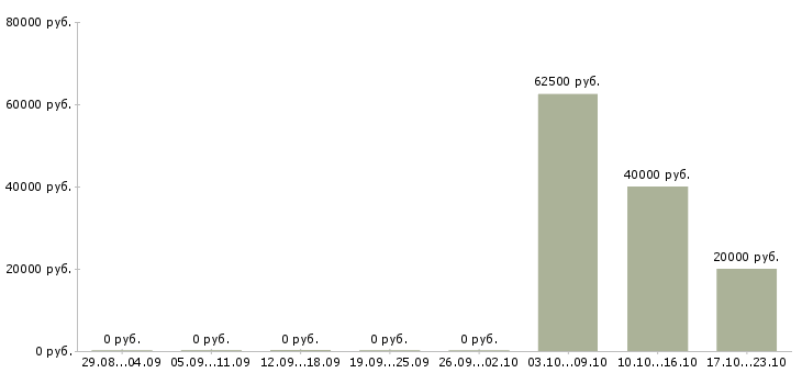 Вакансии специалист по торгам в Красноярске - Медиана зарплат специалист по торгам в Красноярске за 2 месяца